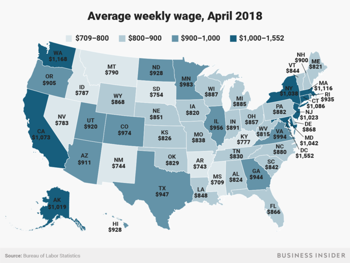 Mississippi also had the lowest April 2018 average weekly wage among the states and DC, at $709, and the District of Columbia also had the highest wage at $1,552.