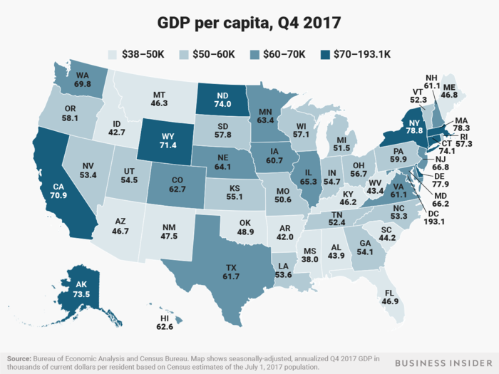 Mississippi had the lowest Q4 2017 GDP per capita at about $38,000, while the District of Columbia