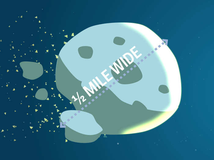 An asteroid more than half a mile wide would start to have global implications.