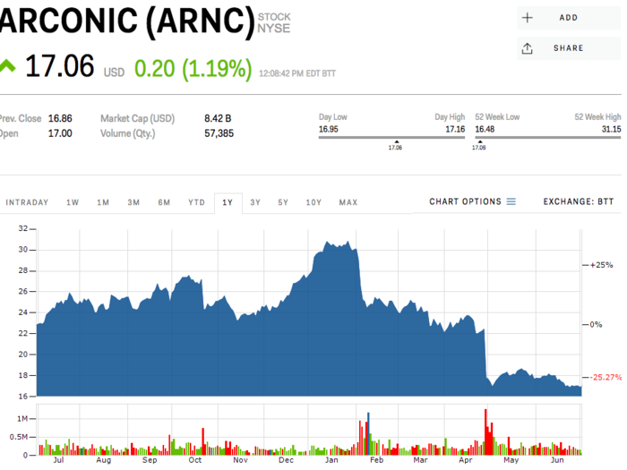 Arconic