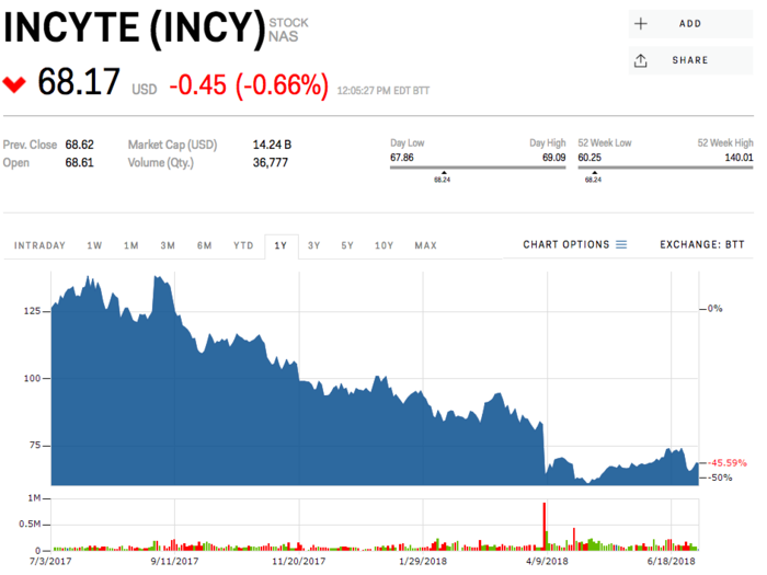 Incyte