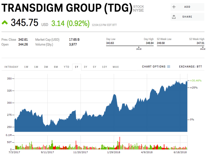 TransDigm Group