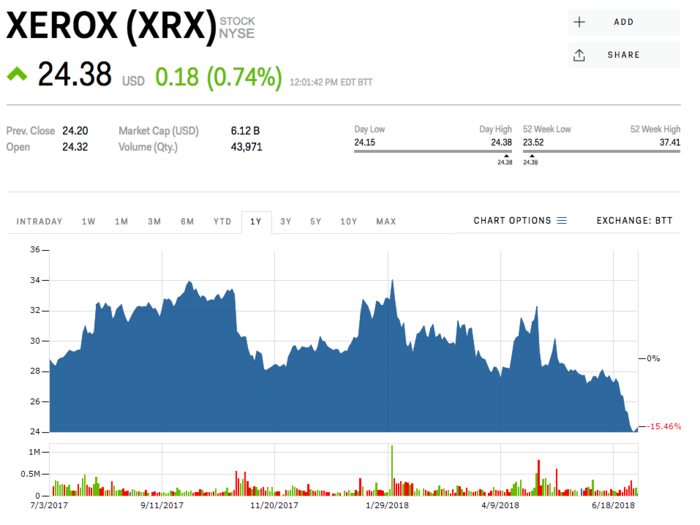 Xerox Corporation