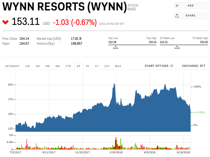 Wynn Resorts