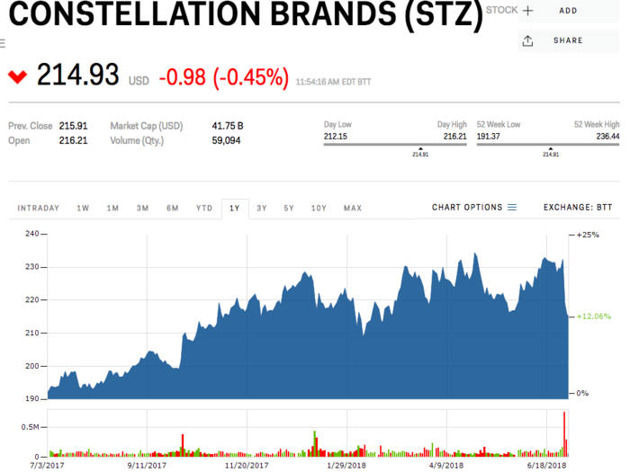 Constellation Brands, Class A