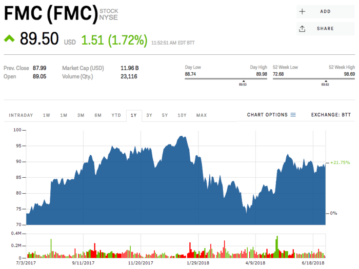 FMC Corporation