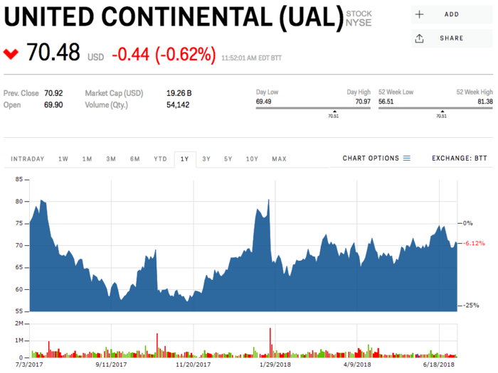 United Continental Holdings