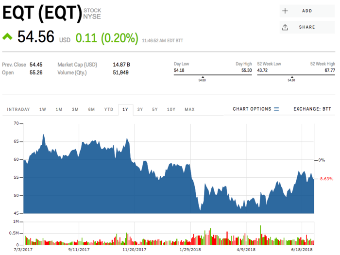 EQT Corporation