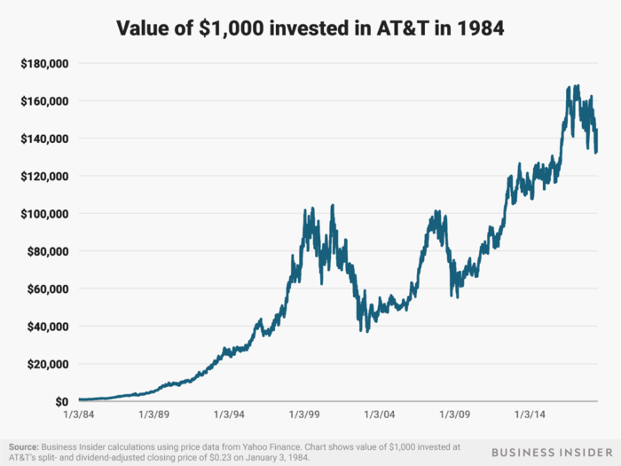 A $1,000 investment at the time of the AT&T breakup in Southwestern Bell, which would later acquire its former parent company and take on the AT&T name, would be worth over $130,000 today.