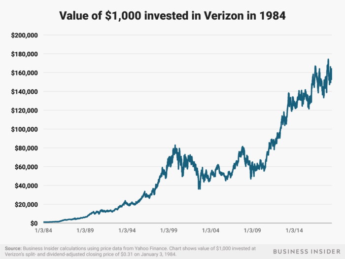 A $1,000 investment in Verizon