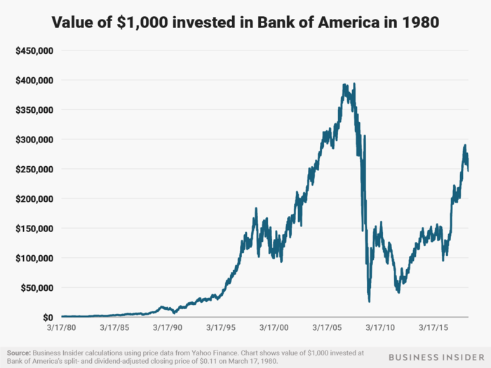 A $1,000 investment in Bank of America in 1980 would be worth nearly $250,000 as of July 3, 2018.