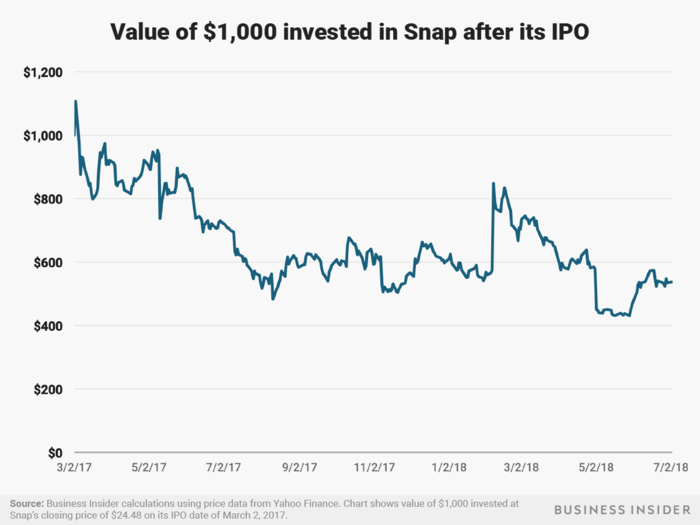 Early investors in Snapchat