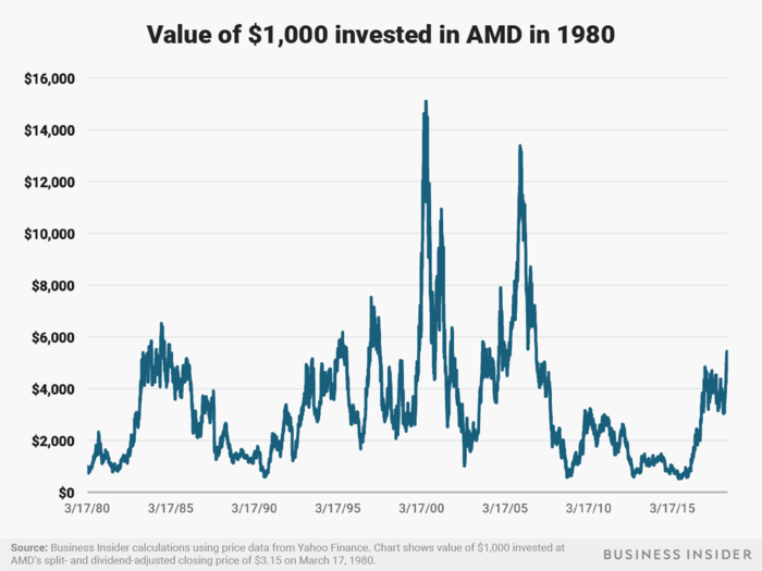 An investment of $1,000 made in 1980 in Intel