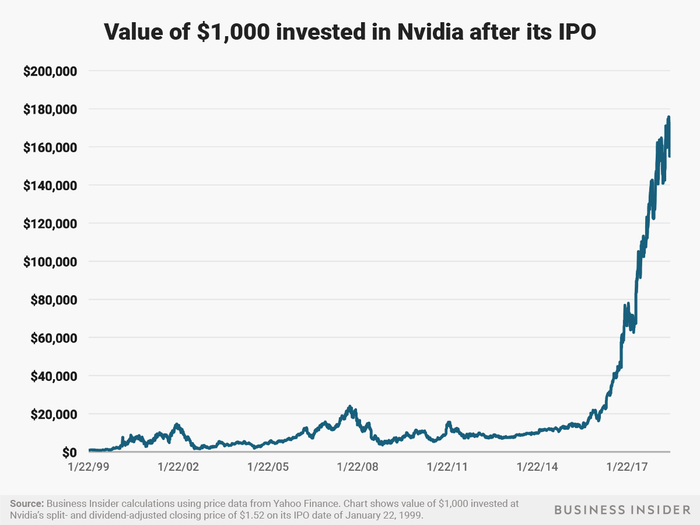 Nvidia has seen its stock price skyrocket in the last couple years alongside new demand for its chips for AI and cryptocurrency mining. A $1,000 investment after the company