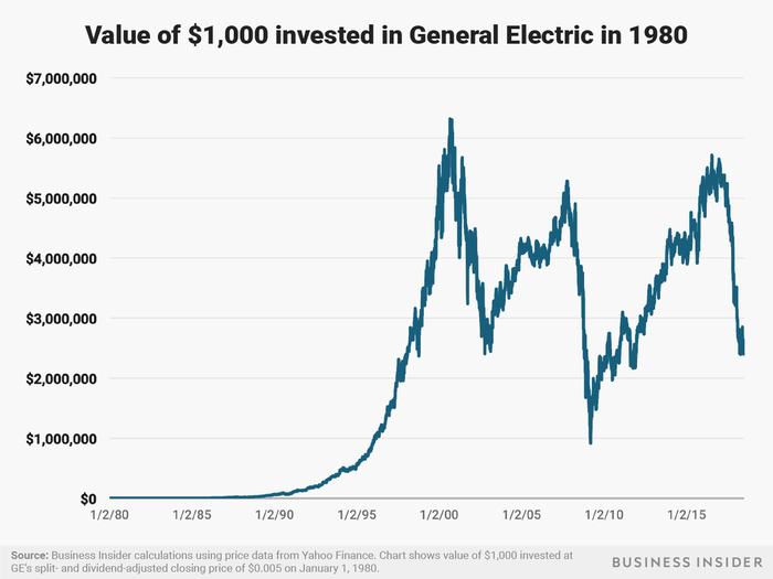 General Electric