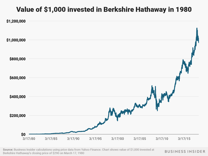 $1,000 invested in Berkshire Hathaway in 1980 would be worth over $970,000 today.