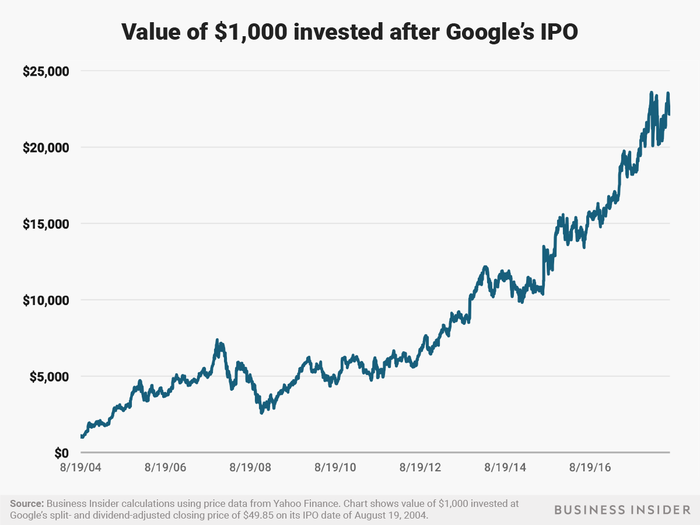 $1,000 invested after Google