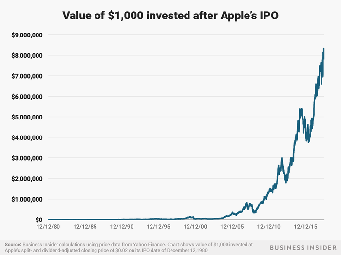 A $1,000 investment in Apple after its December 12, 1980 IPO would be worth around $8 million today.