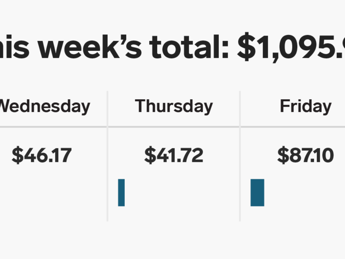 This week we spent $1,095.93 — just about 13% of our monthly income.