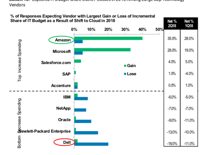 Amazon and Microsoft have the most to gain from these expanded IT budgets.