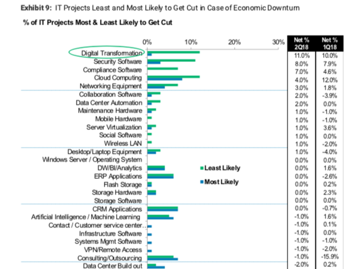 But those cloud computing projects will be cut first in a downturn.