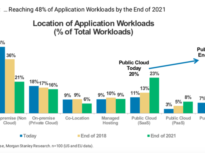 And cloud adoption could hit 48% by 2021.