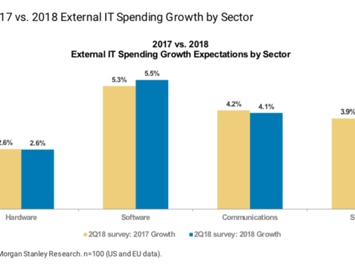 Software is king — and services are on the decline.