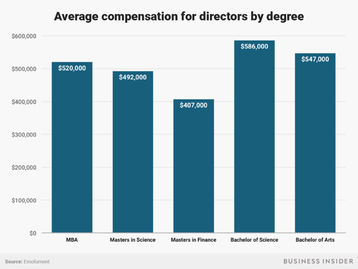 Directors holding a Bachelor of Science degree were also the highest paid at their level.