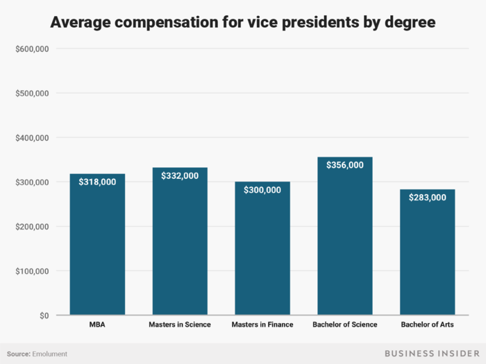 Vice Presidents with a Bachelor of Science degree were the highest paid.