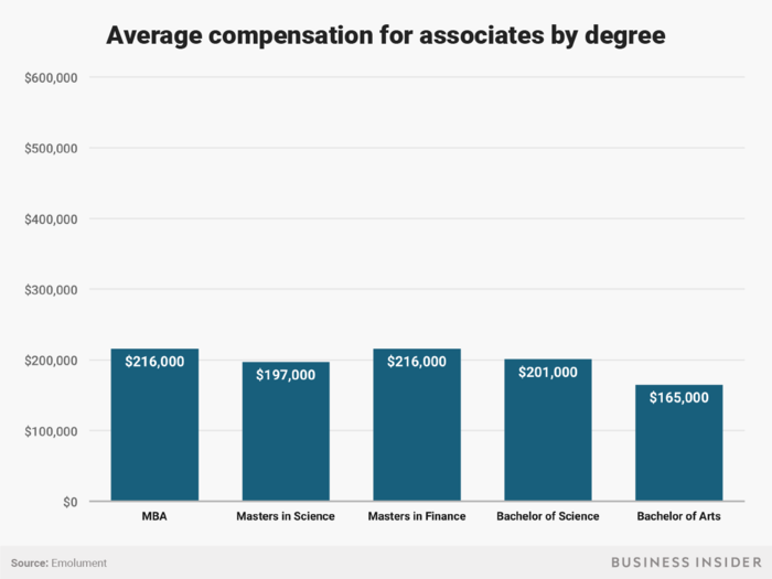 Associates with MBAs and Masters in Finance were tied for the highest salary.