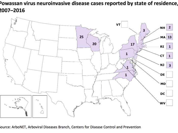 Powassan virus is far more rare, though infections are far more likely to cause neurological damage or death.