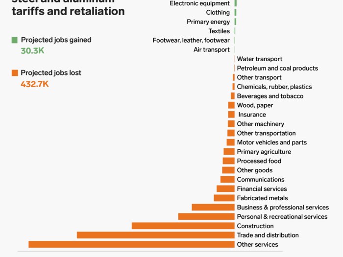 In the end, most economists expect the tariffs to cost American jobs and produce a drag on the US economy.