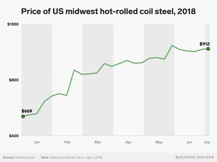 Prices for goods hit by Trump