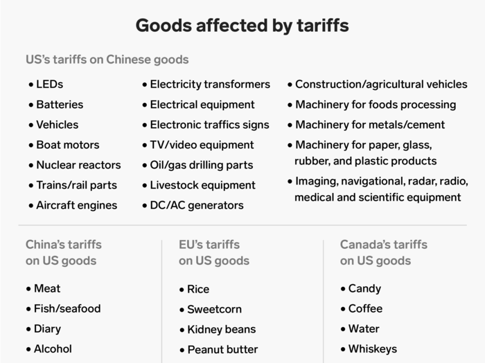 The goods subject to tariffs are wide-ranging — from bulldozers to chicken incubators to hairspray.