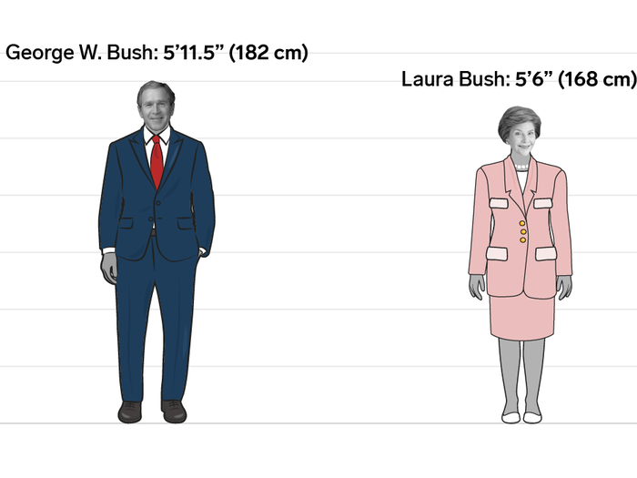 George W. and Laura Bush: 5.5 inches (14 cm)