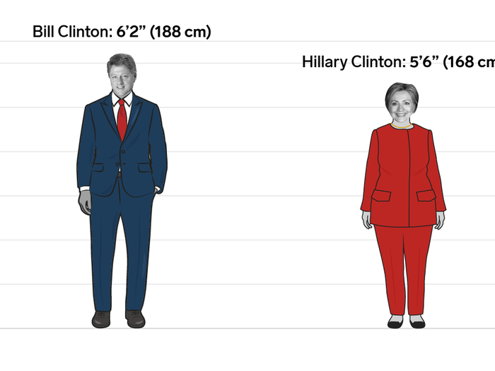 Bill and Hillary Clinton: 8 inches (20 cm)