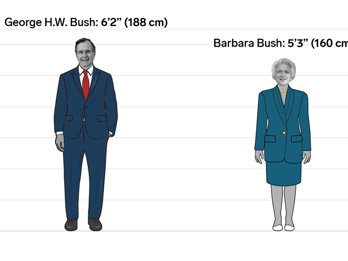 George H.W. and Barbara Bush: 11 inches (28 cm)