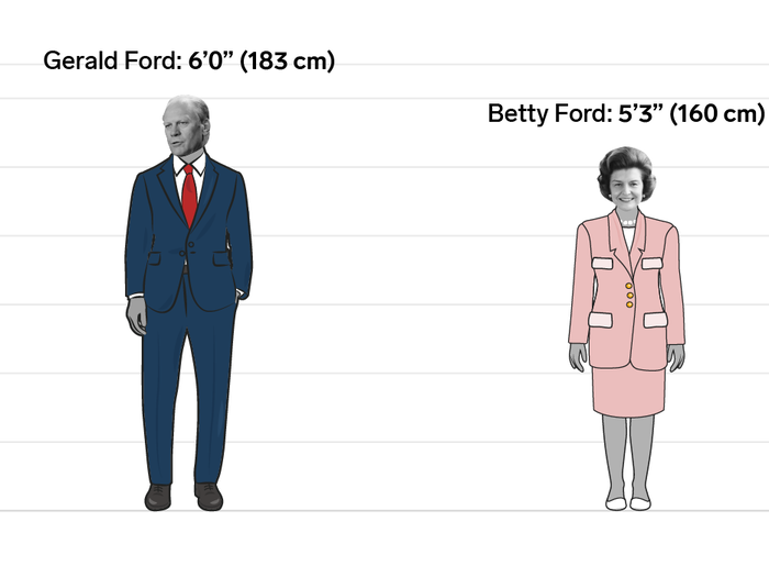 Gerald and Betty Ford: 9 inches (23 cm)