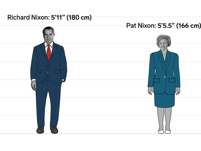 Richard and Pat Nixon: 5.5 inches (14 cm)