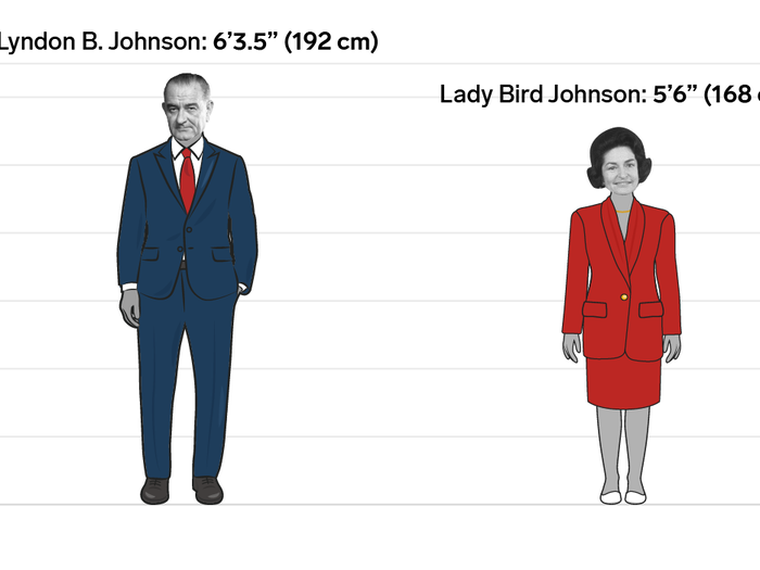 Lyndon B. and Lady Bird Johnson: 9.5 inches (24 cm)