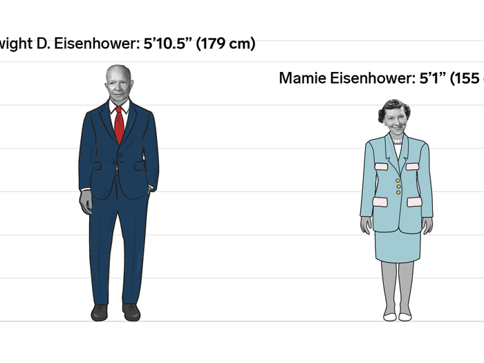 Dwight D. and Mamie Eisenhower: 9.5 inches (24 cm)