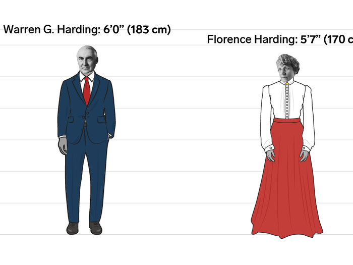 Warren G. and Florence Harding: 5 inches (13 cm)