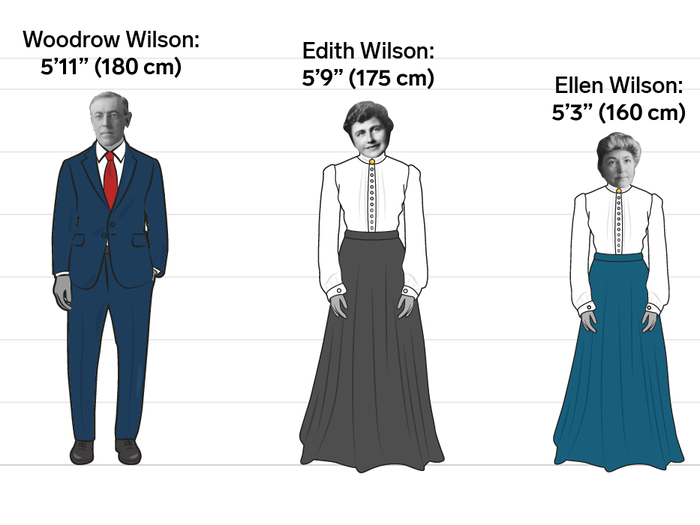 Woodrow and Edith Wilson: 2 inches (5 cm); Woodrow and Ellen Wilson: 8 inches (20 cm)