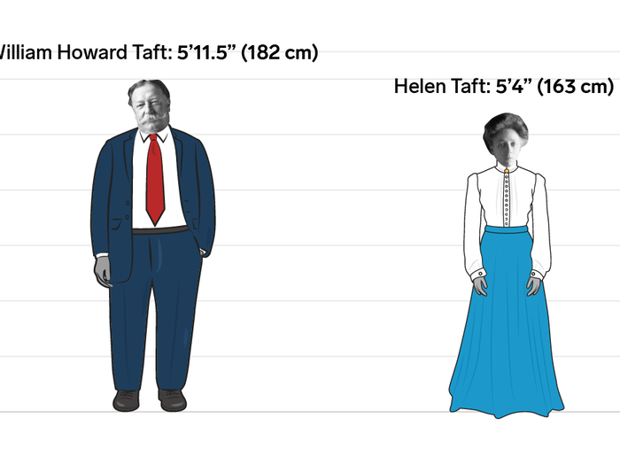 William Howard and Helen Taft: 7.5 inches (19 cm)