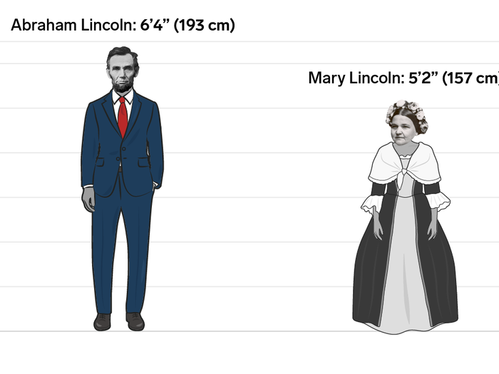 Abraham and Mary Lincoln: 1-foot-2-inches (36 cm)