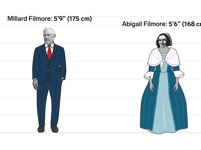 Millard and Abigail Filmore: 3 inches (7 cm)