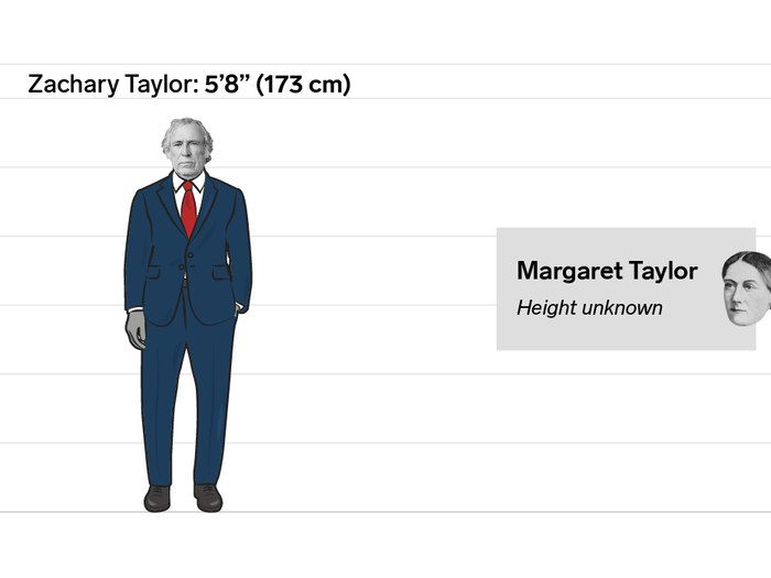 Zachary and Margaret Taylor: Unknown