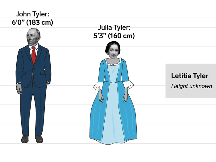 John and Julia Tyler: 9 inches (23 cm); John and Letitia Tyler: Unknown