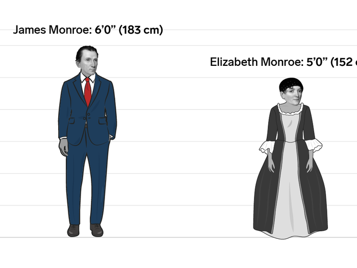 James and Elizabeth Monroe: 1 foot (31 cm)