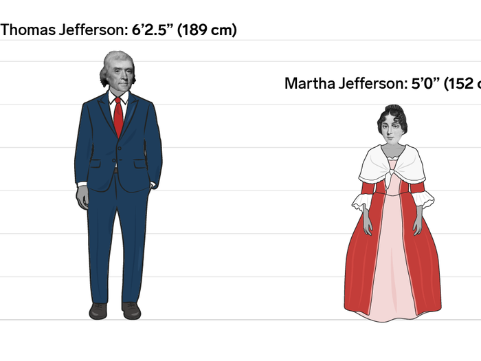 Thomas and Martha Jefferson: 1-foot-2.5-inches (37 cm)